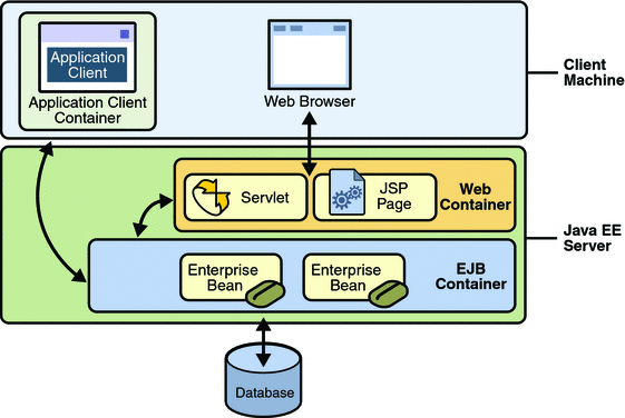 Java EE Server and Containers