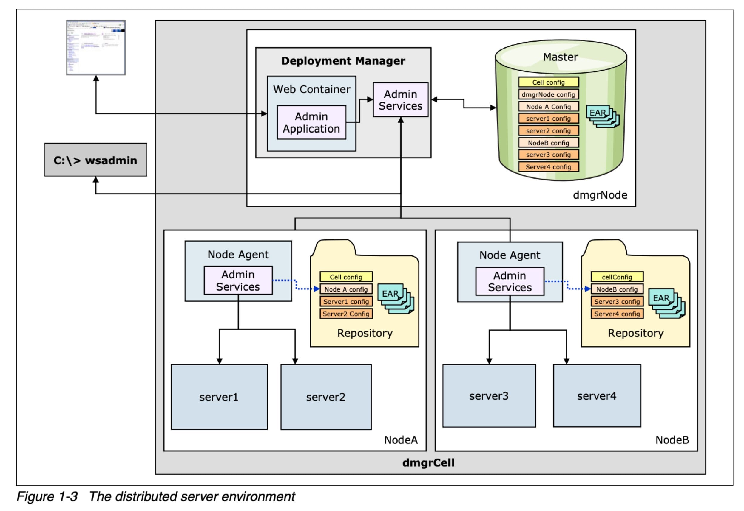 WAS : System management in a distributed server environment