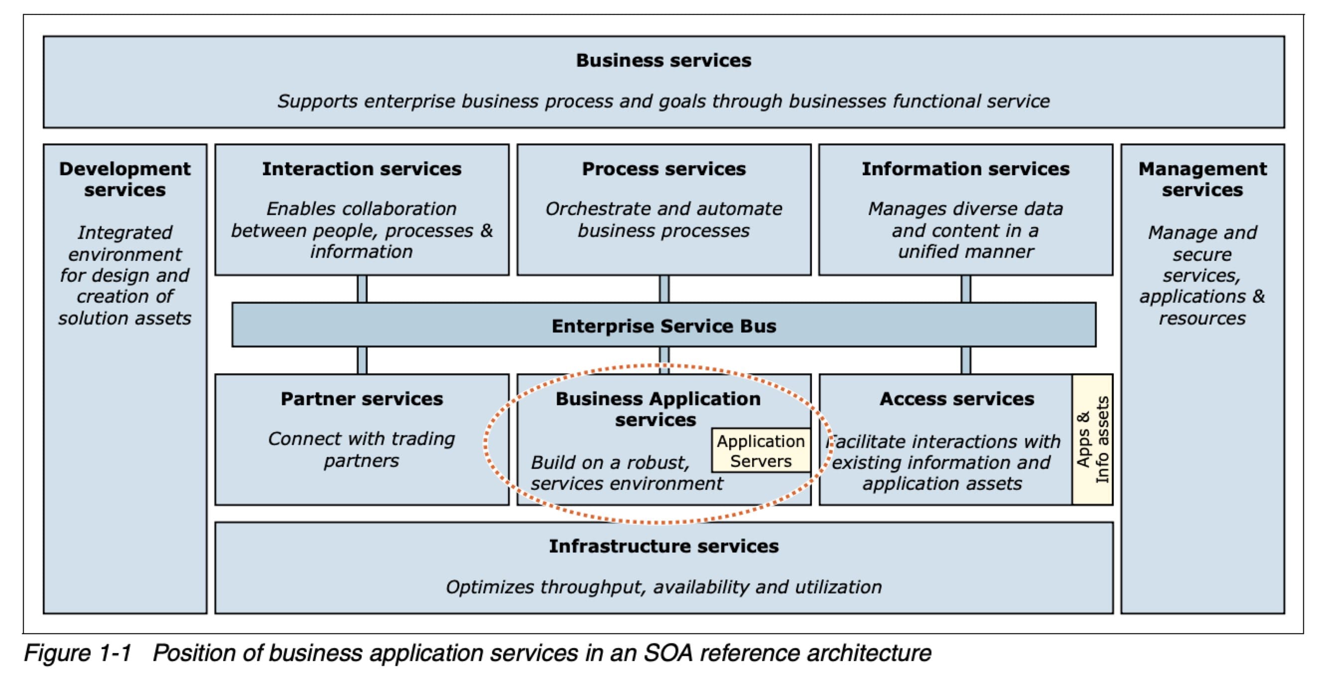 Position of business application services in an SOA reference architecture