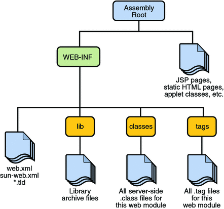 Web Module Structure